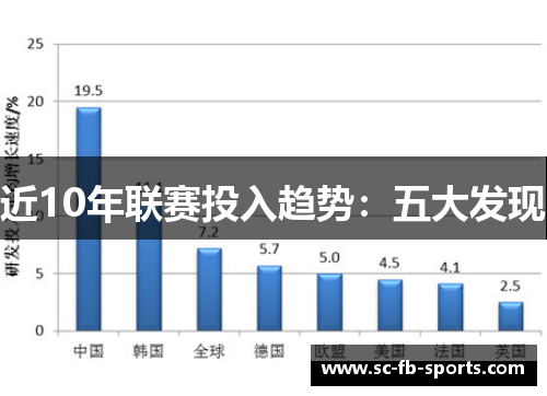 近10年联赛投入趋势:五大发现 近10年联赛投入趋势:五大发现